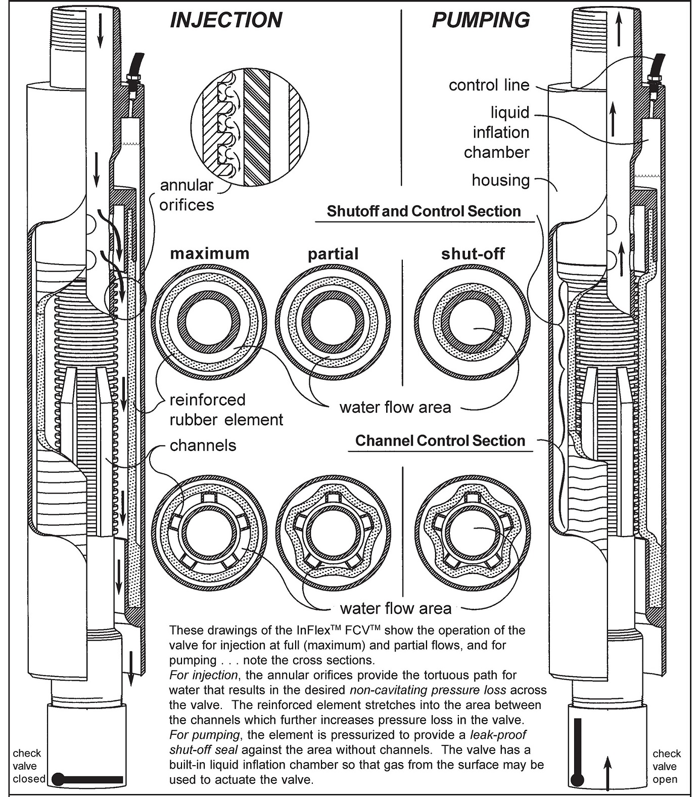 Flow Control Valve Cutaway